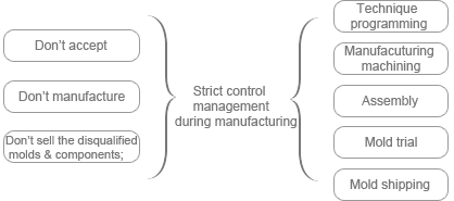  manufacturing management